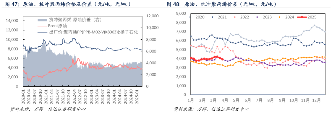 谁知道原油、抗冲聚丙烯价差（元吨，元吨）