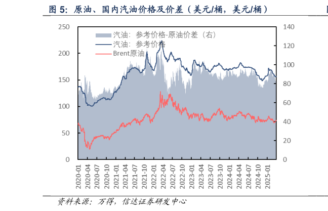 各位网友请教一下原油、国内汽油价格及价差（美元桶，美元桶）