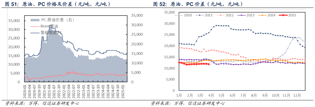 如何看待原油、PC 价格及价差（元吨，元吨） 原油、PC 价差（元吨，元吨）