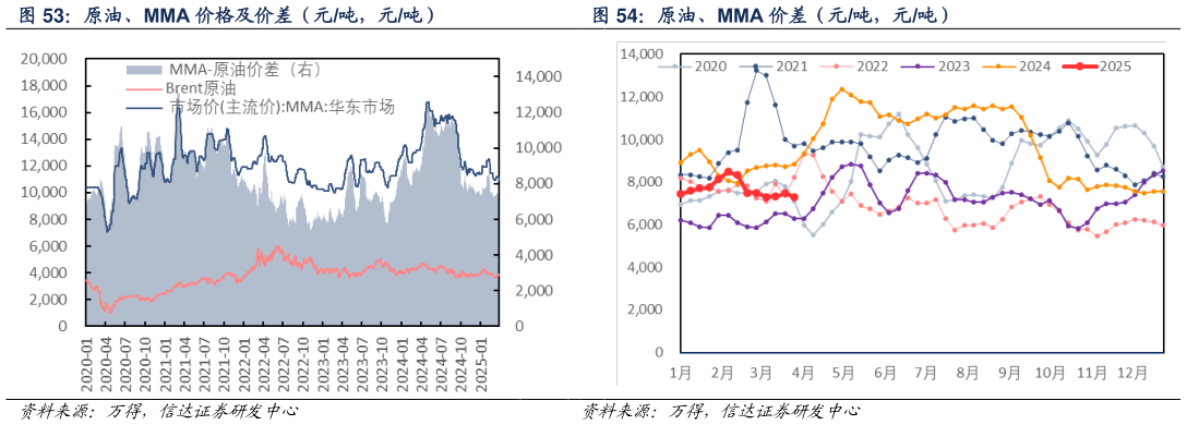 如何解释原油、MMA 价差（元吨，元吨）