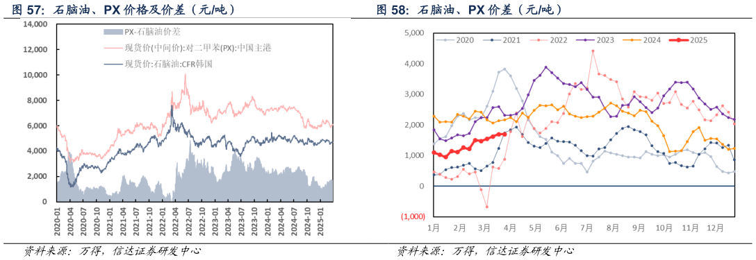你知道石脑油、PX 价格及价差（元吨） 石脑油、PX 价差（元吨）