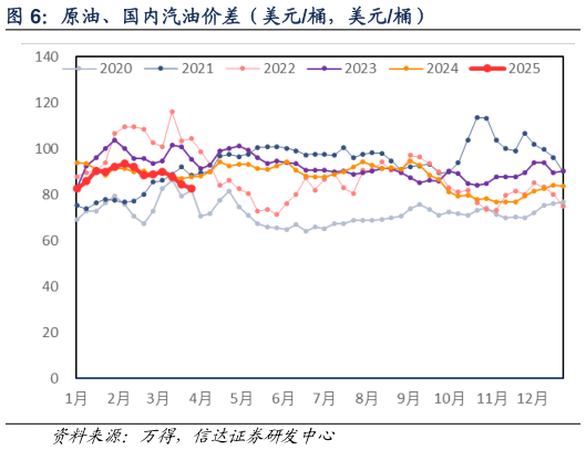 怎样理解原油、国内汽油价差（美元桶，美元桶）