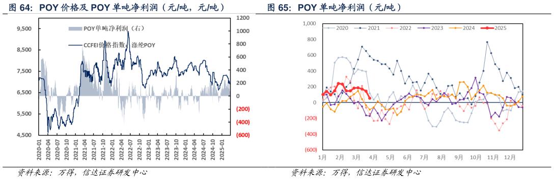 各位网友请教一下POY 价格及 POY 单吨净利润（元吨，元吨） POY 单吨净利润（元吨）