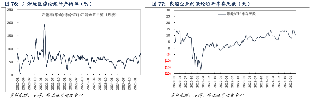如何了解江浙地区涤纶短纤产销率（%） 聚酯企业的涤纶短纤库存天数（天）