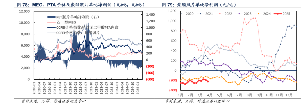 我想了解一下聚酯瓶片单吨净利润（元吨）
