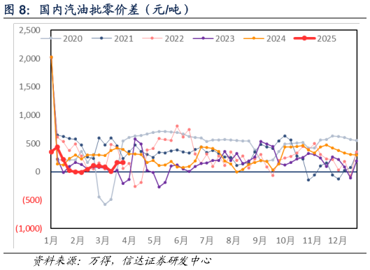 咨询大家国内汽油批零价差（元吨）
