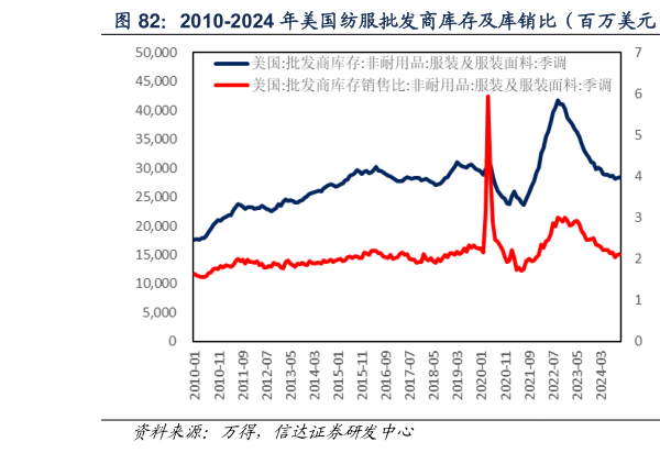 怎样理解2010-2024 年美国纺服批发商库存及库销比（百万美元）  2010-2024 年美国服装价格指数（点）