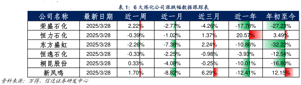 如何了解6 大炼化公司涨跌幅数据跟踪表