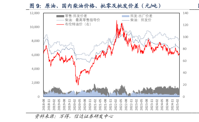 咨询大家原油、国内柴油价格、批零及批发价差（元吨）