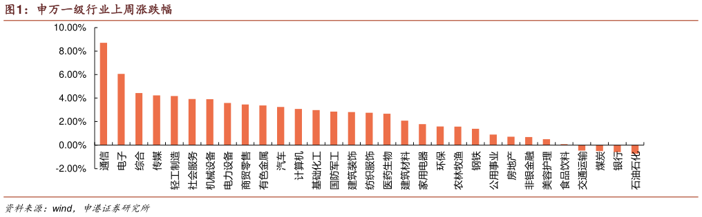 各位网友请教一下申万一级行业上周涨跌幅