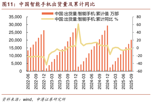 怎样理解中国智能手机出货量及累计同比?