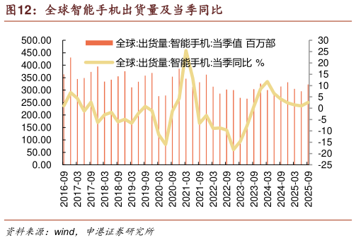 想关注一下全球智能手机出货量及当季同比?