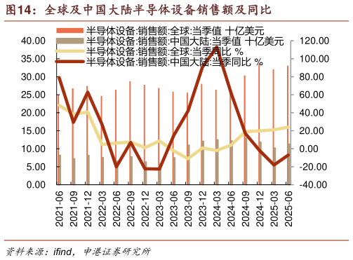 谁知道全球及中国大陆半导体设备销售额及同比
