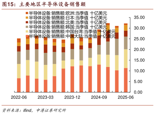 想关注一下主要地区半导体设备销售额?