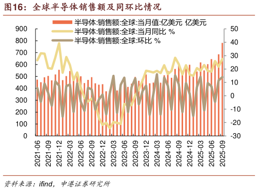 你知道全球半导体销售额及同环比情况?