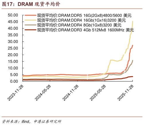 如何了解DRAM 现货平均价?