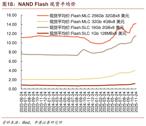 各位网友请教一下NAND Flash 现货平均价