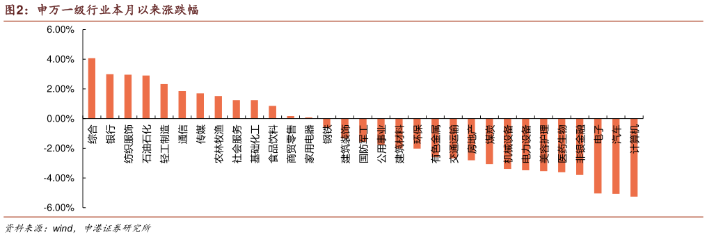 咨询下各位申万一级行业本月以来涨跌幅?