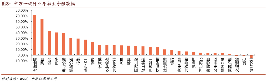 想关注一下申万一级行业年初至今涨跌幅