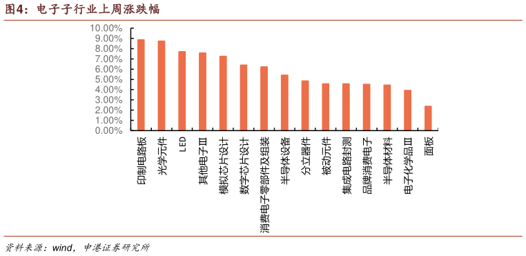 想关注一下电子子行业上周涨跌幅?