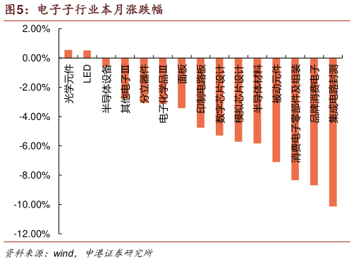 谁知道电子子行业本月涨跌幅