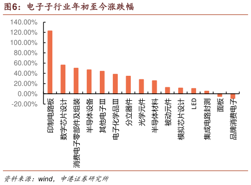 咨询下各位电子子行业年初至今涨跌幅?