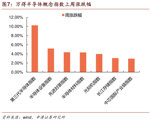 怎样理解万得半导体概念指数上周涨跌幅?