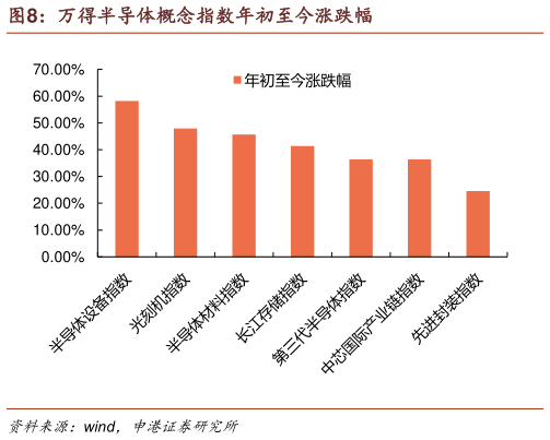 一起讨论下万得半导体概念指数年初至今涨跌幅