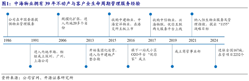 如何了解中海物业拥有 39 年不动产与客户全生命周期管理服务经验