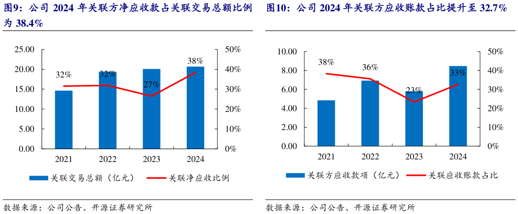 如何才能公司 2024 年关联方应收账款占比提升至 32.7%