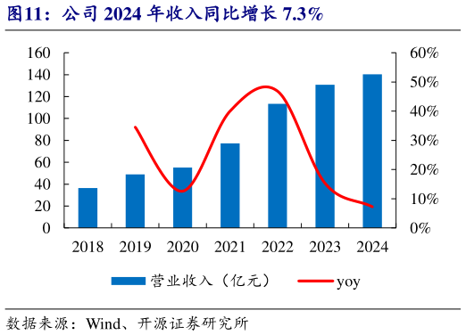 想关注一下公司 2024 年收入同比增长 7.3%