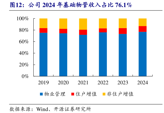 如何了解公司 2024 年基础物管收入占比 76.1%