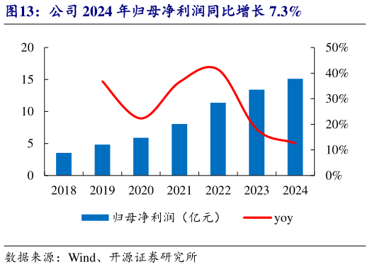 请问一下公司 2024 年归母净利润同比增长 7.3%