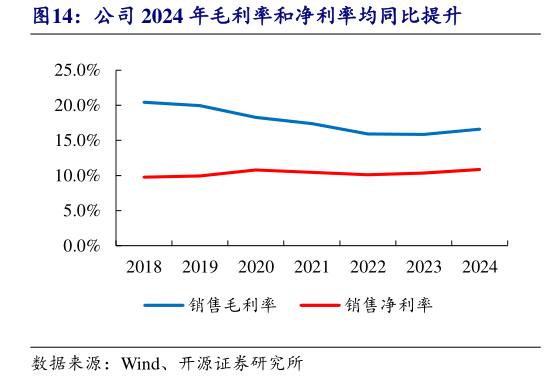 如何才能公司 2024 年毛利率和净利率均同比提升