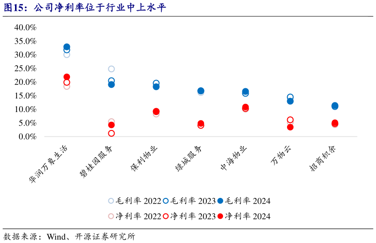 你知道公司净利率位于行业中上水平