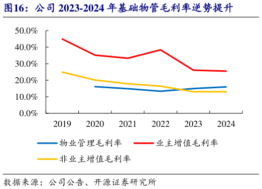 如何才能公司 2023-2024 年基础物管毛利率逆势提升
