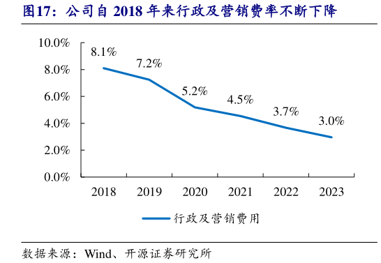 各位网友请教一下公司自 2018 年来行政及营销费率不断下降