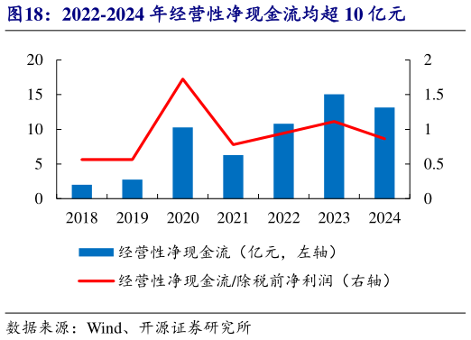 想关注一下2022-2024 年经营性净现金流均超 10 亿元
