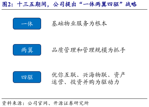 请问一下十三五期间，公司提出“一体两翼四驱”战略