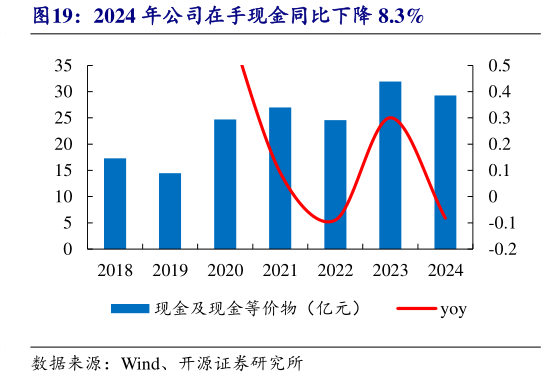 一起讨论下2024 年公司在手现金同比下降 8.3%