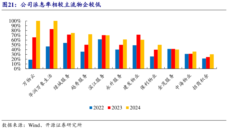 你知道公司派息率相较主流物企较低