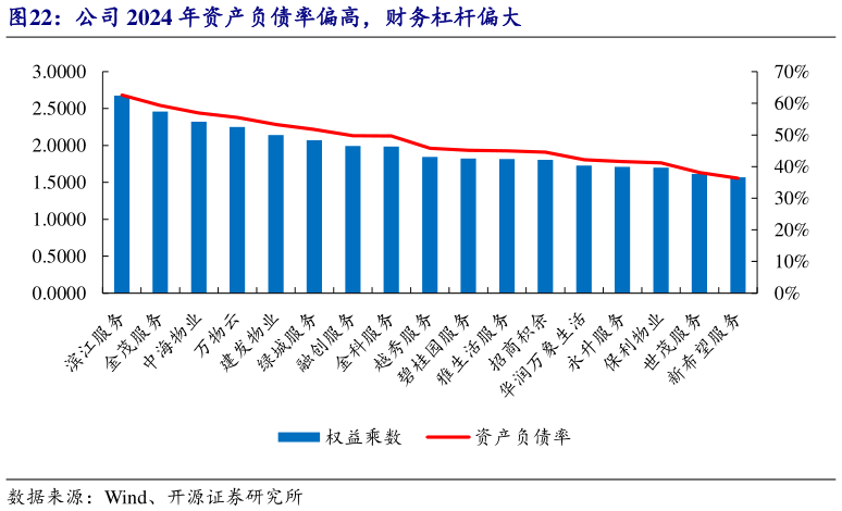 一起讨论下公司 2024 年资产负债率偏高，财务杠杆偏大