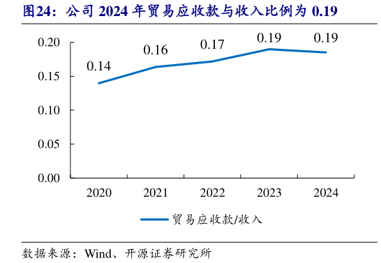 想问下各位网友公司 2024 年贸易应收款与收入比例为 0.19
