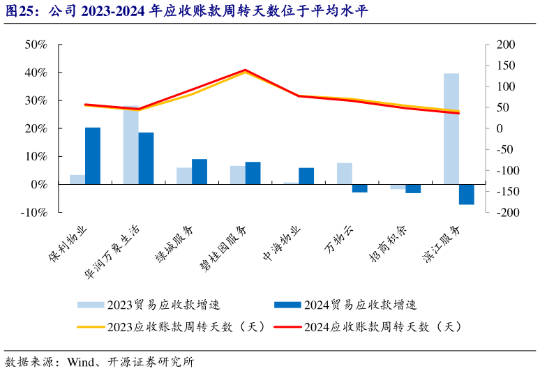 咨询大家公司 2023-2024 年应收账款周转天数位于平均水平