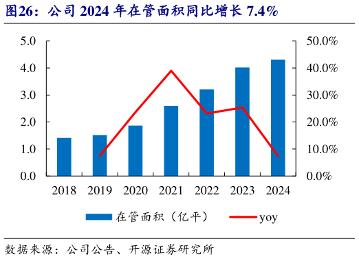 我想了解一下公司 2024 年在管面积同比增长 7.4%