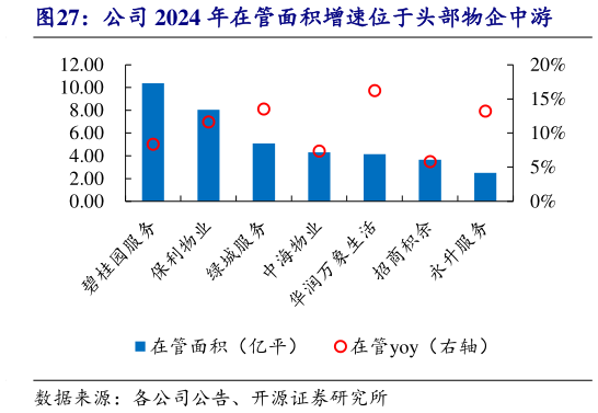 如何看待公司 2024 年在管面积增速位于头部物企中游