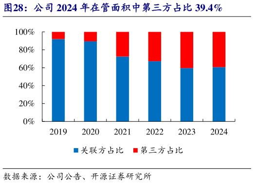 你知道公司 2024 年在管面积中第三方占比 39.4%