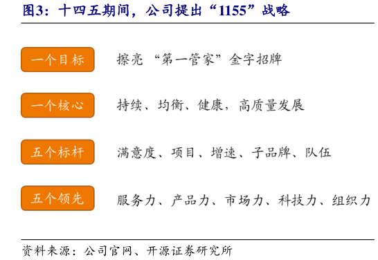 我想了解一下十四五期间，公司提出“1155”战略