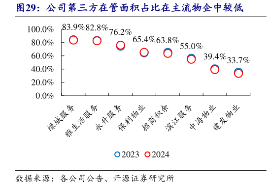 你知道公司第三方在管面积占比在主流物企中较低