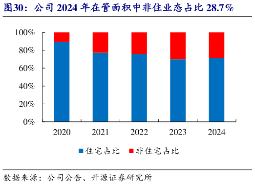 你知道公司 2024 年在管面积中非住业态占比 28.7%